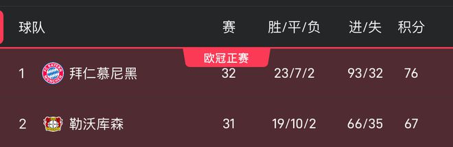 拜仁丢冠需两战全败，药厂三胜净胜30球以上